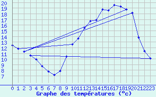 Courbe de tempratures pour Brigueuil (16)