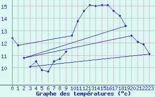 Courbe de tempratures pour Luc-sur-Orbieu (11)