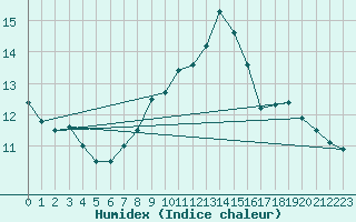 Courbe de l'humidex pour Fribourg (All)