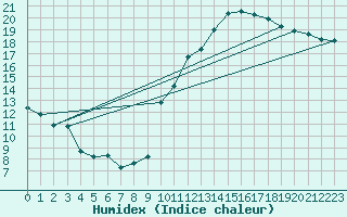 Courbe de l'humidex pour Angers-Beaucouz (49)