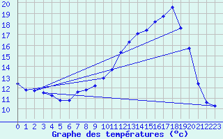 Courbe de tempratures pour Grenoble/agglo Saint-Martin-d
