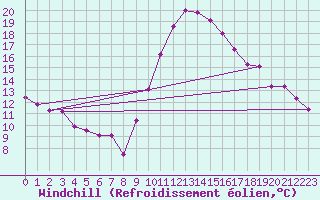 Courbe du refroidissement olien pour Huelva