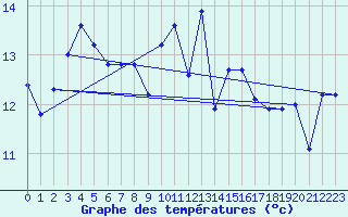 Courbe de tempratures pour Saint-Georges-d