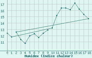 Courbe de l'humidex pour Sausseuzemare-en-Caux (76)