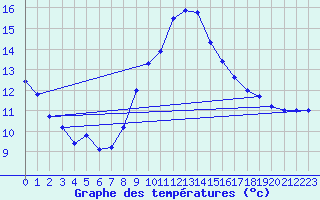 Courbe de tempratures pour Geisenheim