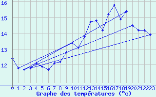 Courbe de tempratures pour Sausseuzemare-en-Caux (76)