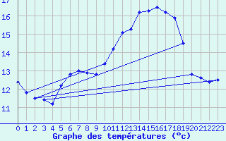 Courbe de tempratures pour Souprosse (40)