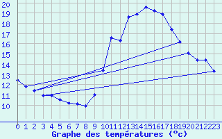 Courbe de tempratures pour Renwez (08)