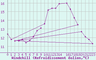 Courbe du refroidissement olien pour Roches Point