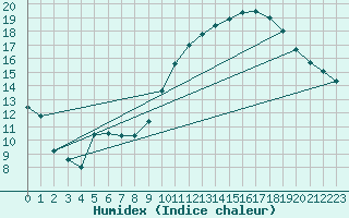 Courbe de l'humidex pour Courcouronnes (91)