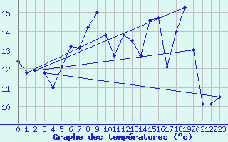 Courbe de tempratures pour Saclas (91)