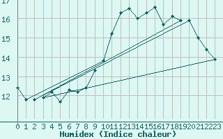 Courbe de l'humidex pour Pont-l'Abb (29)