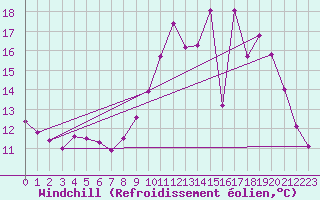Courbe du refroidissement olien pour Saint-Michel-Mont-Mercure (85)