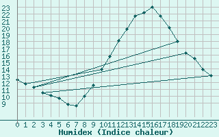 Courbe de l'humidex pour Tarancon