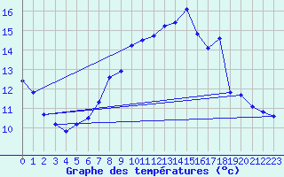 Courbe de tempratures pour Napf (Sw)