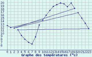 Courbe de tempratures pour Verngues - Hameau de Cazan (13)