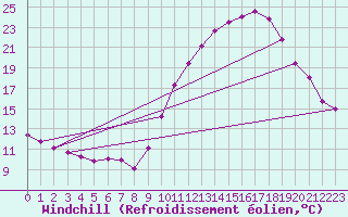 Courbe du refroidissement olien pour Belfort-Dorans (90)
