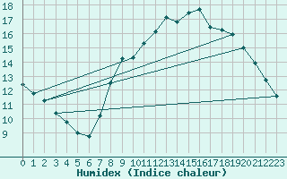 Courbe de l'humidex pour Neufchtel-Hardelot (62)