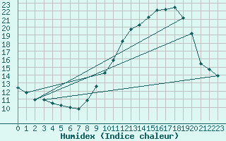 Courbe de l'humidex pour Bouligny (55)