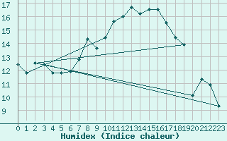 Courbe de l'humidex pour Berne Liebefeld (Sw)