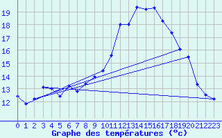 Courbe de tempratures pour Grammond (42)