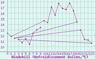 Courbe du refroidissement olien pour Bad Marienberg