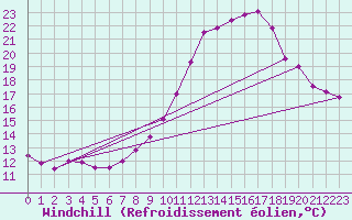Courbe du refroidissement olien pour Aix-la-Chapelle (All)