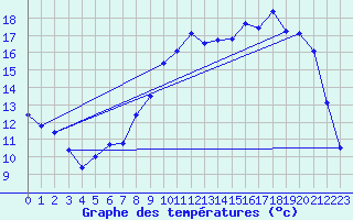 Courbe de tempratures pour Chteauroux (36)