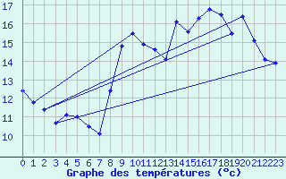 Courbe de tempratures pour Laqueuille (63)