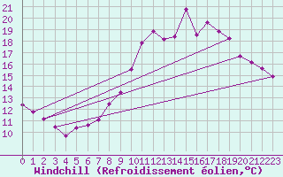 Courbe du refroidissement olien pour Rouen (76)