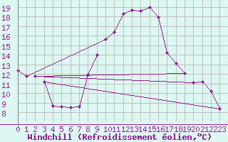 Courbe du refroidissement olien pour La Molina