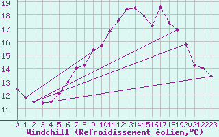 Courbe du refroidissement olien pour Tynset Ii