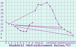 Courbe du refroidissement olien pour Angermuende