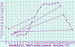 Courbe du refroidissement olien pour Saint Jean - Saint Nicolas (05)
