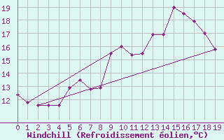 Courbe du refroidissement olien pour Goettingen