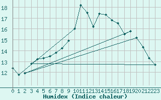 Courbe de l'humidex pour Lannion (22)