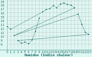 Courbe de l'humidex pour Calvi (2B)