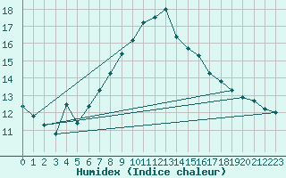 Courbe de l'humidex pour Schoeckl