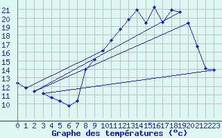 Courbe de tempratures pour Berzme (07)