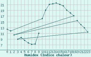 Courbe de l'humidex pour Sanary-sur-Mer (83)