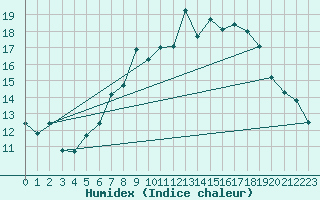 Courbe de l'humidex pour Shoream (UK)