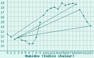 Courbe de l'humidex pour Trgueux (22)