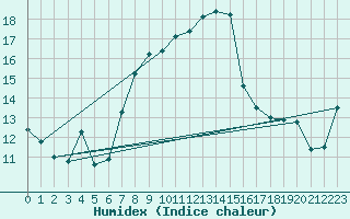 Courbe de l'humidex pour Pajares - Valgrande