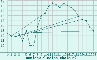 Courbe de l'humidex pour Saint-Brieuc (22)