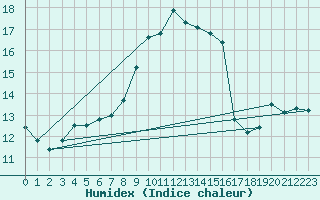 Courbe de l'humidex pour Cap Corse (2B)