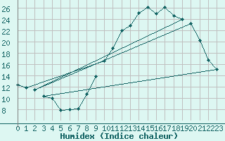 Courbe de l'humidex pour Bellengreville (14)