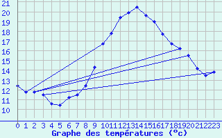 Courbe de tempratures pour Grchen