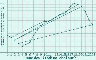 Courbe de l'humidex pour Kleine-Brogel (Be)