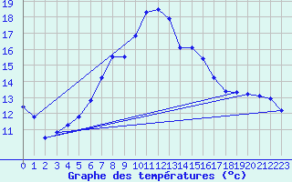 Courbe de tempratures pour Delemont