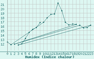 Courbe de l'humidex pour Sighetu Marmatiei